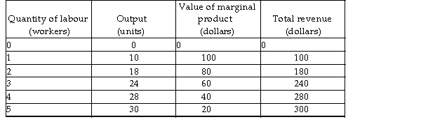 <strong> Based on the production and revenue data in the above table, if the wage rate is $20 per worker, how many workers will be hired?</strong> A) 3 B) 2 C) 4 D) 5