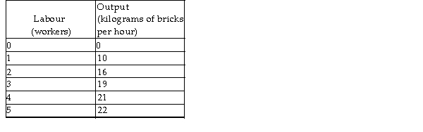 <strong> The table above shows the number of kilograms of bricks that can be produced by the Red Brick Company as the number of workers hired increases. The brick market is perfectly competitive and each kilogram of bricks sells for $20. The labour market is competitive and the wage rate is $30 an hour. When the Red Brick Company maximises its profit, it produces _______ kilograms of bricks an hour.</strong> A) 19 B) 22 C) 21 D) 10