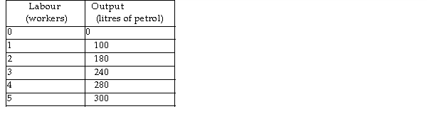 <strong> Sun's Petrol Station is a firm operating in a perfectly competitive industry. Sun's Petrol Station sells each litre of petrol for $3. What is the value of marginal product from hiring the fourth worker?</strong> A) $840 B) $2,400 C) $60 D) $120