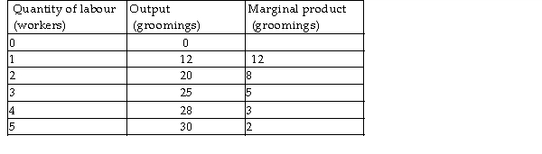 <strong> Doug's Dog Grooming is a perfectly competitive firm charging $5 per dog grooming. Doug's Dog Grooming has the total and marginal product of labour schedules in the above table and can hire workers from a perfectly competitive labour market for $15 per hour. The profit- maximising level of employment for Doug's Dog Grooming is</strong> A) 6 workers. B) 4 workers. C) 2 workers. D) 1 worker.