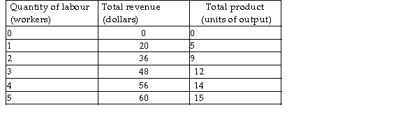 <strong> In the table above, if the wage rate is $8 per hour, the profit- maximising number of workers is</strong> A) 4. B) 1. C) 2. D) 5.