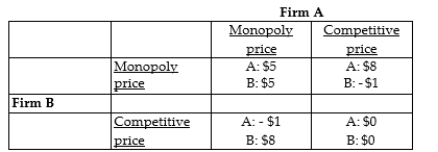 <strong> The above payoff matrix shows the economic profits (in millions of dollars) of two firms in a duopoly that have agreed to a cartel agreement to restrict their output and set their prices equal to the monopoly price. Assuming the game is played once, the equilibrium outcome is where</strong> A) both choose the competitive price. B) firm B chooses the monopoly price and firm A chooses the competitive price. C) both choose the monopoly price. D) firm A chooses the monopoly price and firm B chooses the competitive price.