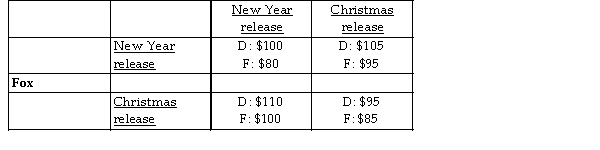 <strong>Disney Disney and Fox must decide when to release their next films. The revenues received by each studio depend in part on when the other studio releases its film. Each studio can release its film at New Year or at Christmas. The revenues received by each studio, in millions of dollars, are depicted in the payoff matrix above. Which of the following statements correctly describes Disney's strategy given what Fox's release choice may be?</strong> A) If Fox chooses a New Year release, Disney should choose a Christmas release. B) If Fox chooses a Christmas release, Disney should choose a New Year release. C) Disney should release on New Year regardless of what Fox does. D) Both answers A and B are correct.