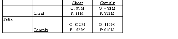 <strong>Oscar Oscar and Felix are the only firms that clean offices in a large city. They agree to operate as a cartel. The payoff matrix above shows the economic profit that each firm can make. If the game is played only once, then _______.</strong> A) Felix will comply and Oscar will make $12 million economic profit B) Felix and Oscar will each make $10 million economic profit C) Felix and Oscar will each make $1 million economic profit D) Felix will cheat and Oscar will make - $2 million economic profit