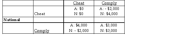 <strong>Australian There are two can companies, Australian and National, which have entered into a collusive agreement. The payoff matrix of economic profits is above. If National is able to cheat on the agreement but Australian complies with the agreement, what amount of economic profit is made by National?</strong> A) $3,000 B) $2,000 C) $6,000 D) $4,000