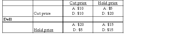 <strong>Asus Dell and Asus must decide whether to lower their prices, based on the potential economic profits shown in the payoff matrix above (in millions of dollars). In the Nash equilibrium,</strong> A) both Dell and Asus lower prices. B) both Dell and Asus keep prices high. C) Dell keeps its prices high and Asus lowers its prices. D) Asus keeps its prices high and Dell lowers its prices.