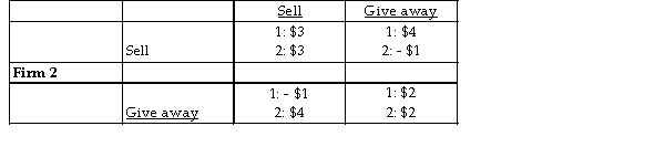 <strong>Firm 1 Two software firms have developed an identical new software application. They are debating whether to give the new application away for free and then sell add- ons or sell the application at $30 a copy. The payoff matrix is above and the payoffs are profits in millions of dollars. What is the Nash equilibrium of the game?</strong> A) Firm 1 will give the application away for free and Firm 2 will sell it at $30. B) There is no Nash equilibrium to this game. C) Both Firm 1 and 2 will sell the software application at $30 a copy. D) Both Firm 1 and 2 will give the software application away for free.