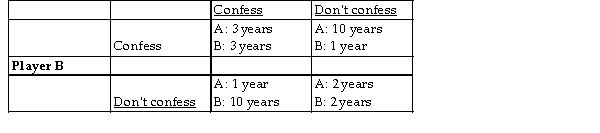 <strong>Player A The problem for the prisoners in the prisoners' dilemma game in the above table is that</strong> A) neither prisoner has a workable strategy. B) the Nash equilibrium is not the best outcome. C) there is no equilibrium outcome. D) None of the above answers is correct.