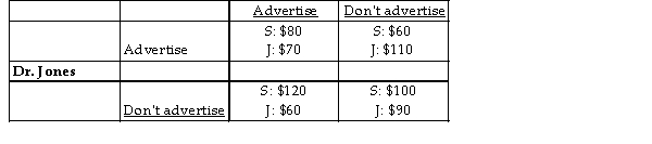 <strong>Dr. Smith Libertyville has two optometrists, Dr. Smith and Dr. Jones. Each optometrist can choose to advertise his service or not. The incomes of each optometrist, in thousands of dollars, are given in the payoff matrix above. Which of the following statements correctly describes Dr. Jones' strategy given what Dr. Smith may do?</strong> A) Dr. Jones should not advertise no matter what Dr. Smith does. B) Dr. Jones should advertise no matter what Dr. Smith does. C) Dr. Jones should advertise only if Dr. Smith doesn't advertise. D) Dr. Jones should advertise only if Dr. Smith advertises.