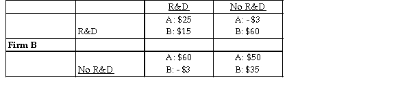 Firm A -Firms A and B can conduct research and development (R&D) or not conduct it. R&D is costly but can increase the quality of the product and increase sales. The payoff matrix is the economic profits of the two firms and is given above, where the numbers are millions of dollars. Firm A's best strategy is to