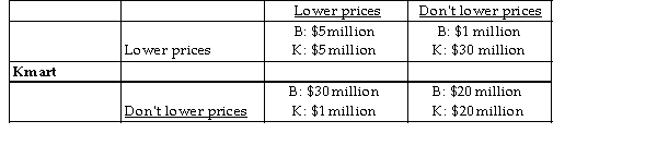 Big W -Big W and Kmart must decide whether to lower their prices, based on the economic profits shown in the table above. Which of the following is true?