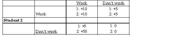 Student 1 -Two students are assigned a group project. Each has the option to work or not work to achieve a high grade. The payoffs are shown in the above table. Student 1 should
