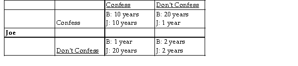 Bob -The table above displays the possible outcomes for Bob and Joe, who have been arrested for armed robbery and car theft. Which of the following is true?