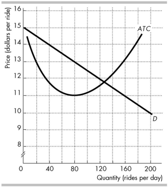 -In the above figure, D is the demand curve for taxi rides in a town, and ATC is the average total cost curve of a taxi company. In this scenario, the market is