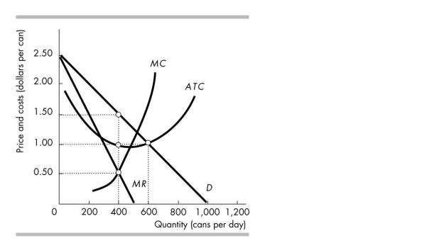 <strong> The figure above shows the cost, marginal revenue and demand curves of Golden Chow, a producer of dog food. The market for dog food is monopolistic competition. In the short run, Golden Chow sells 400 cans of dog food per day and makes _______. Other firms have _______ incentive to enter the industry.</strong> A) a normal profit of $200 a day; no B) an economic profit of $200 a day; an C) an economic profit of $400 a day; no D) an economic profit of $400 a day; an