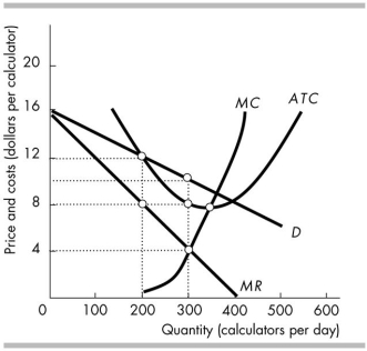 <strong> The figure above shows the situation facing Smart Digit, Inc., a firm in monopolistic competition that produces calculators. The firm's economic profit in the long run is</strong> A) $2,400. B) $900. C) $600. D) zero.