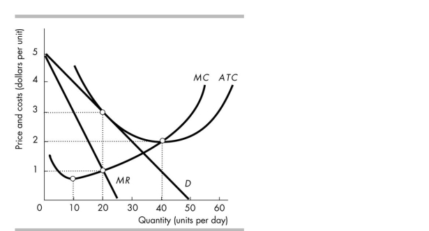 <strong> The firm in the figure above is in monopolistic competition. It will set a price equal to</strong> A) $1. B) $2. C) $3. D) more than $3.
