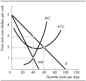 <strong> In the above figure, the monopolistically competitive firm makes an economic profit of</strong> A) greater than $100.01 per day. B) between $0 and $50 per day. C) $0. D) between $50.01 and $100 per day.