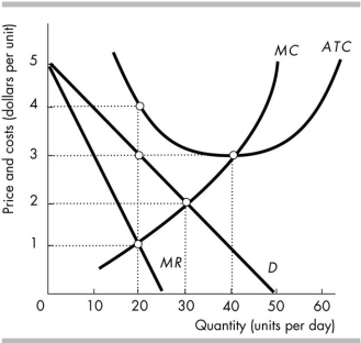 <strong> In the figure above, the firm's economic</strong> A) loss will be $30 or less per day. B) profit will be between $0 and $30 per day. C) loss will be greater than $30 per day. D) profit will be greater than $30.01 per day.
