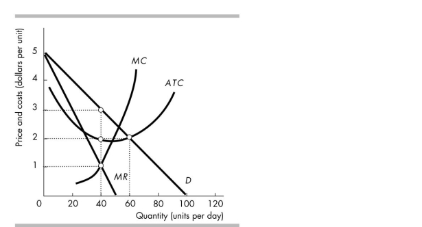 <strong> In the above figure, the firm is a monopolistically competitive firm. In the long run, its economic profit will be</strong> A) between zero and $50 per day. B) zero. C) greater than $50 per day. D) some amount that cannot be determined without more information.