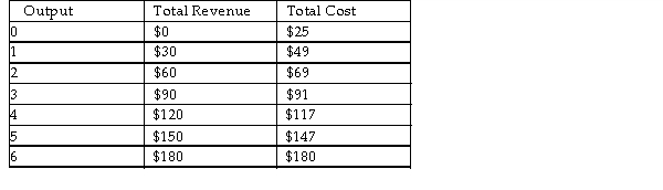 <strong> In the above table, if the firm produces 2 units of output, it will</strong> A) make an economic profit of $9. B) make an economic profit of $60. C) incur an economic loss of $60. D) incur an economic loss of $9.