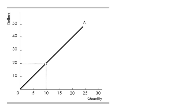 <strong> In the above figure showing a perfectly competitive firm's total revenue line, the firm's marginal revenue</strong> A) falls as output increases. B) rises as output increases. C) does not change as output increases. D) cannot be determined.