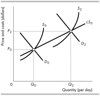 <strong> The curve LS0 in the above figure is the long- run supply curve in a perfectly competitive market. The short- run market supply curve shifts from S0 to S2 as the</strong> A) wage rate falls. B) external economies rise. C) number of firms increases. D) number of firms decreases.