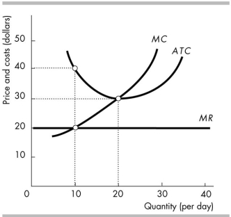 <strong> The figure above shows a perfectly competitive firm. The firm is operating; that is, the firm has not shut down. The firm is</strong> A) incurring an economic loss of $200. B) making zero economic profit. C) making an economic profit of $200. D) incurring an economic loss of $600.