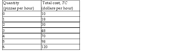 <strong> Giuseppe's Pizza is a perfectly competitive firm. The firm's costs are shown in the table above. If the market price is $15, how much economic profit does the firm make?</strong> A) $30 B) - $15 C) - $10 D) $0