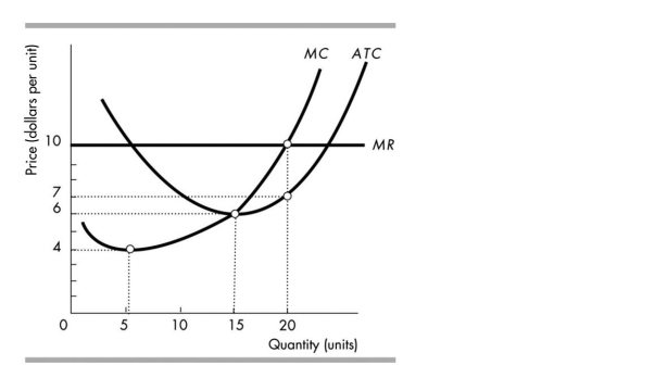 <strong> In the above figure, the firm will produce</strong> A) 20 units. B) 5 units. C) 15 units. D) 0 units.