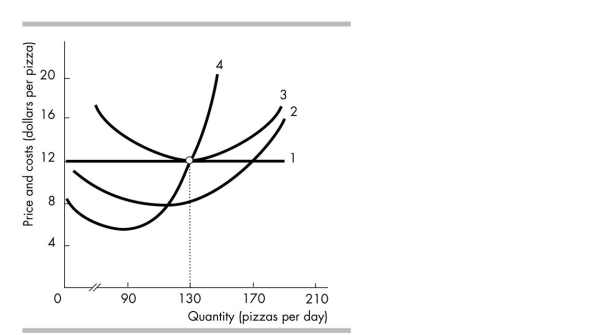 <strong> In the above figure, the line represented by the '4' is the</strong> A) average total cost. B) marginal revenue. C) marginal cost. D) average fixed cost.