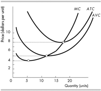 <strong> In the above figure, at a price of $6, a perfectly competitive firm produces _______ and it _______.</strong> A) 0; does not incur an economic loss or make an economic profit B) 0; makes an economic profit C) some output; incurs an economic loss D) 0; incurs an economic loss