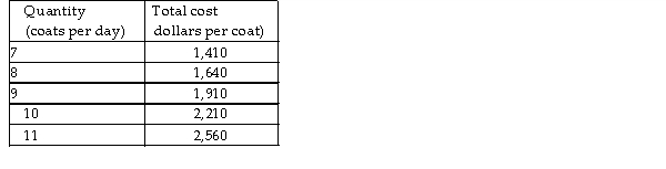 <strong> The table above shows the total cost incurred by Sue's Coat Shop, a perfectly competitive firm. If the market price of a coat is $285, Sue's will maximise economic profit by selling _______ coats a day.</strong> A) 7 B) 8 C) 9 D) 11