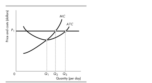<strong> In the above figure, if the price is P1 and the firm produced Q1, the firm's economic profit is _______ Than if it produced Q2 and _______ than if it produced Q3.</strong> A) more; less B) more; more C) less; less D) less; more