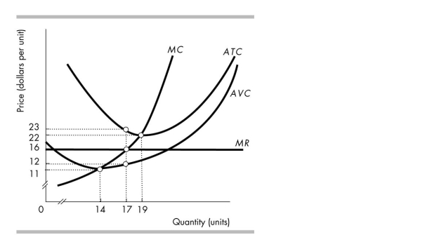 <strong> Consider the perfectly competitive firm in the above figure. The shutdown point occurs at a price of</strong> A) $22.00. B) $16.00. C) $12.00. D) $11.00.