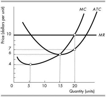 <strong> In the above figure, the firm's total economic profit is equal to</strong> A) $200. B) MR - MC. C) $60. D) $150.