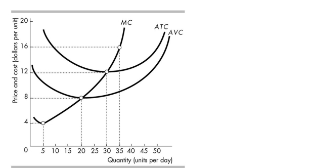 <strong> The above figure shows the cost curves for a perfectly competitive firm. If all firms in the market have the same cost curves and the price equals $16 per unit,</strong> A) over time, firms will leave this market. B) over time, the price will fall as new firms enter the market. C) the market is in its long- run equilibrium. D) the firm is making zero economic profit.