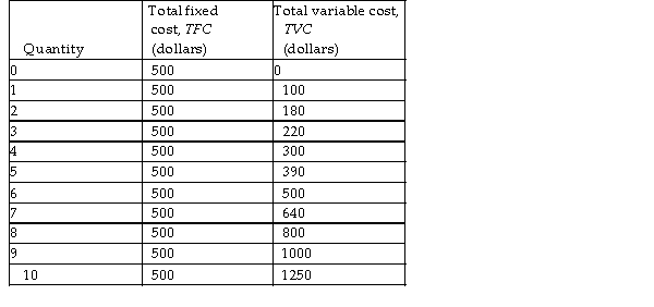 <strong> The table above shows some of the costs for a perfectly competitive firm. The firm will produce 9 units of output if the price per unit is</strong> A) $500. B) $300. C) $200. D) $1750.