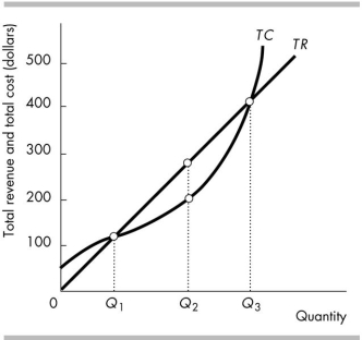 <strong> The above figure illustrates a firm's total revenue and total cost curves. Which one of the following statements is FALSE?</strong> A) At an output above Q3 the firm incurs an economic loss. B) At output Q2 the firm incurs an economic loss. C) Economic profit is the vertical distance between the total revenue curve and the total cost curve. D) At output Q1 the firm makes zero economic profit.