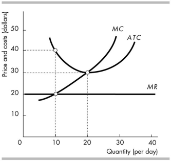<strong> The figure above shows a perfectly competitive firm. The firm will shut down in the short run if total fixed costs</strong> A) exceed total costs. B) exceed $401. C) are less than $200. D) are between $201 and $400.