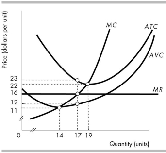 <strong> Consider the perfectly competitive firm in the above figure. At the profit- maximising level of output, the firm is</strong> A) incurring an economic loss equal to $123.50. B) incurring an economic loss equal to $187.00. C) making zero economic profit. D) incurring an economic loss equal to $119.00.