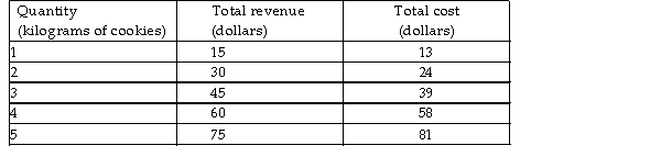 <strong> The table above gives the total revenue and total cost for a perfectly competitive firm producing chocolate chip cookies. If the firm is producing 4 kilograms of cookies, to maximise its profit it will</strong> A) continue producing 4 kilograms of cookies. B) decrease its output. C) increase its output. D) shut down.