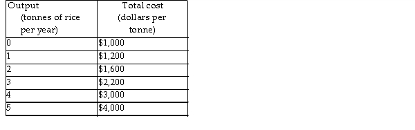 <strong> Based on the table above which shows Chip's costs, if rice sells for $600 a tonne, Chip's profit- maximising output is</strong> A) between three and four tonnes. B) less than one tonne. C) between two and three tonnes. D) between one and two tonnes.