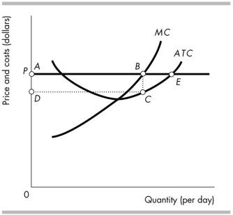 <strong> Consider the perfectly competitive firm in the figure above. At the profit- maximising level of output, the firm will</strong> A) make an economic profit equal to the area ABCD. B) incur an economic loss equal to the area ABCD. C) make an economic profit equal to the area AECD. D) make zero economic profit.