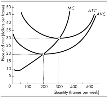 <strong> The figure above illustrates the short- run costs of Paul's Picture Frames Inc. The picture frame market is perfectly competitive and the market price is $30 a frame. Paul produces _______ frames each week, makes _______ of total revenue, and makes zero profit.</strong> A) 200; $4,000; normal B) 200; $4,000; economic C) 300; $9,000; normal D) 300; $9,000; economic