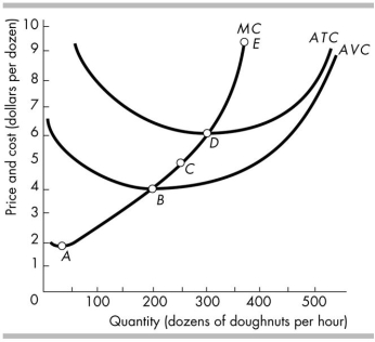 <strong> The doughnut market is perfectly competitive. The figure above shows the costs of a typical doughnut producer. In the short run, the doughnut producer's supply curve is the curve running from point _______ to point E.</strong> A) A B) B C) C D) D