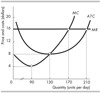 <strong> The figure above shows the marginal revenue and costs of a perfectly competitive firm. The price the firm charges is</strong> A) $16 per unit. B) $4 per unit. C) $8 per unit. D) None of the above answers is correct.