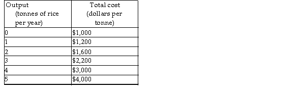 <strong> Based on the table above which shows Chip's costs, if rice sells for $600 a tonne, Chip</strong> A) incurs an economic loss and should shut down in the short run. B) incurs an economic loss, but should stay open in the short run. C) makes an economic profit, but should shut down in the short run. D) makes an economic profit and should stay open in the short run.