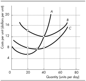 -In the figure above, when 20 units are produced the marginal cost is
