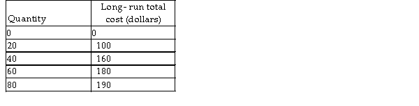 <strong>  The cost data in the above table show that production is characterised by</strong> A) constant returns to scale. B) decreasing returns to scale. C) economies of scale. D) More information is needed to answer the question. <div style=padding-top: 35px> 